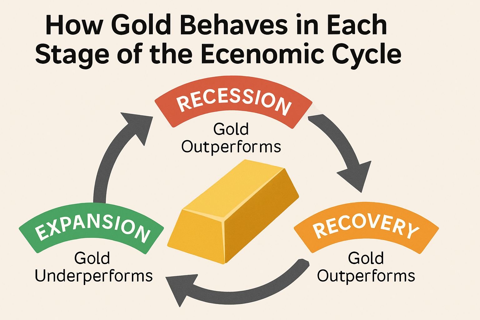 How Gold Behaves in Each Stage of the Economic Cycle